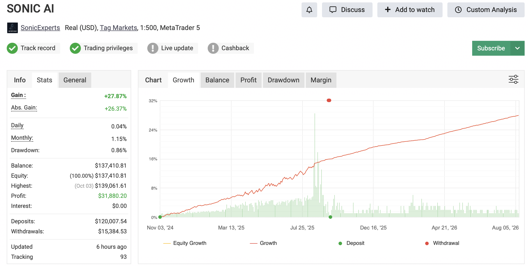SONIC AI verified trading performance on myfxbook since November 2024